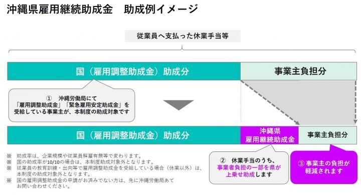 イラスト：沖縄県雇用継続助成金　助成例イメージ