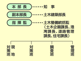 イラスト：沖縄県水防本部組織系統図1
