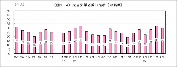 完全失業者数の推移（沖縄県）