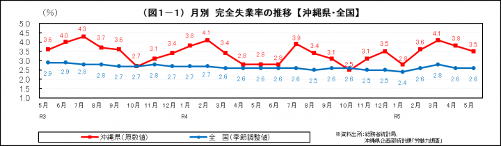 イラスト：月別完全実業率の推移【沖縄県・全国】折れ線グラフ