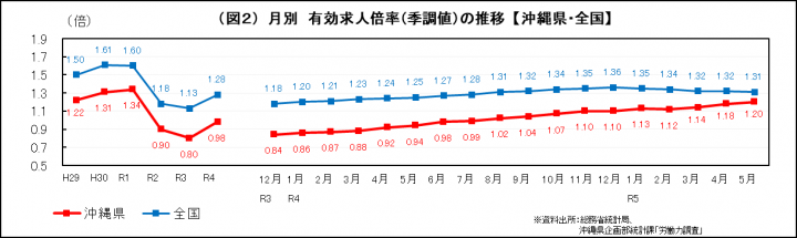 イラスト：月別有効求人倍率（季調値）の推移【沖縄県・全国】折れ線グラフ