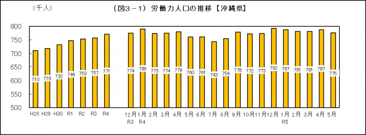 イラスト：労働力人口の推移【沖縄県】棒グラフ