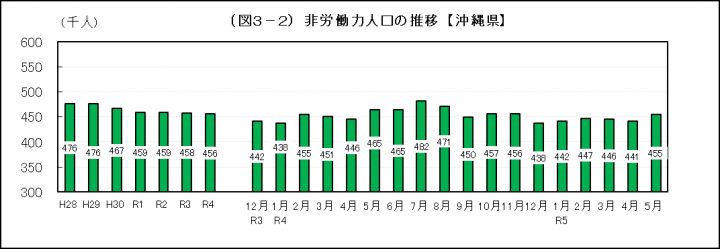 イラスト：非労働力人口の推移【沖縄県】棒グラフ