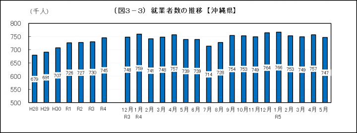 イラスト：就業者数の推移【沖縄県】棒グラフ