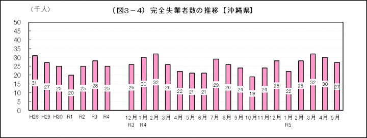 イラスト：完全失業者数の推移【沖縄県】棒グラフ