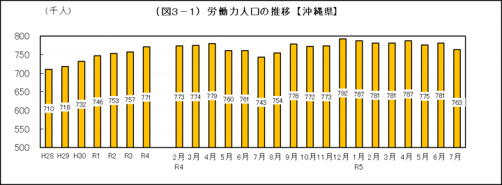 イラスト：労働力人口の推移【沖縄県】