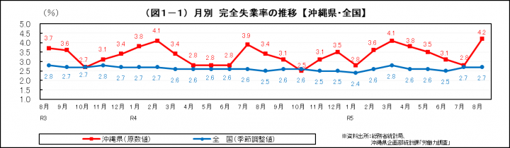 イラスト：完全失業率の推移（沖縄県・全国）の折れ線グラフ