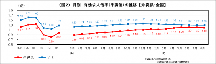 イラスト：月別有効求人倍率（手調値）の推移（沖縄・全国）の折れ線グラフ