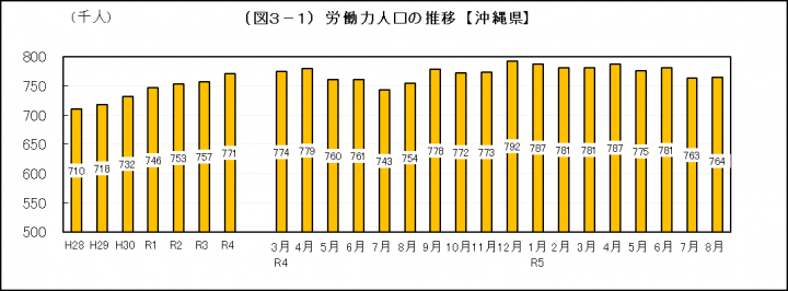 イラスト：労働力人口推移（沖縄県）の棒グラフ