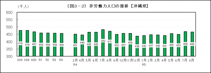 イラスト：非労働力人口推移（沖縄県）の棒グラフ