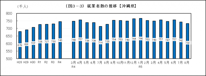イラスト：就業者数推移（沖縄県）の棒グラフ