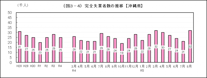 イラスト：完全失業者数推移（沖縄県）の棒グラフ