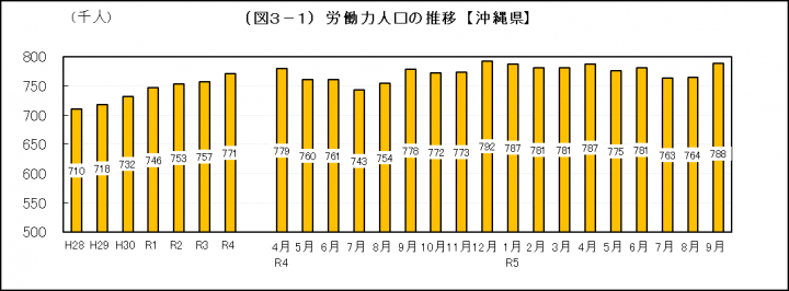 グラフ：（図3-1）労働力人口の推移【沖縄県】