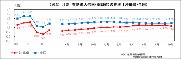 グラフ：（図2）月別　有効求人倍率(季調値)の推移【沖縄県・全国】