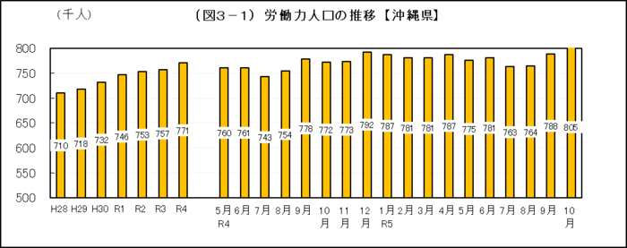 グラフ：（図3-1）労働力人口の推移【沖縄県】