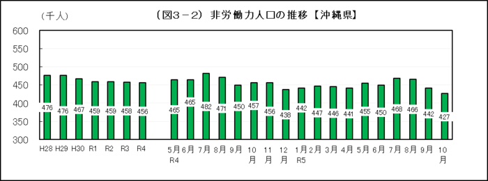 グラフ：（図3-2）非労働力人口の推移【沖縄県】