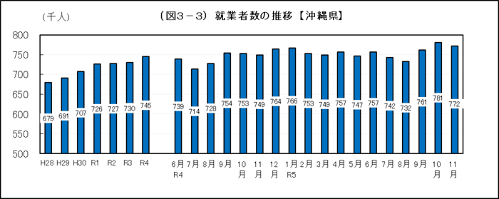 グラフ：（図3-3）就業者数の推移【沖縄県】