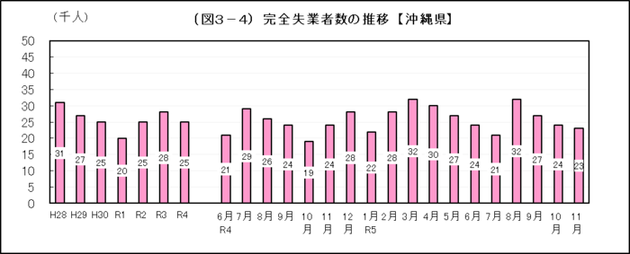 グラフ：（図3-4）完全失業者数の推移【沖縄県】