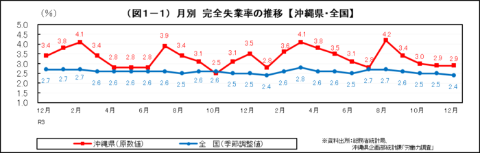グラフ：（図1-1）月別　完全失業率の推移【沖縄県・全国】