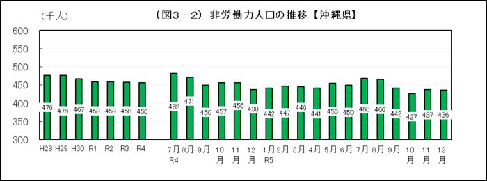 グラフ：（図3-2）非労働力人口の推移【沖縄県】