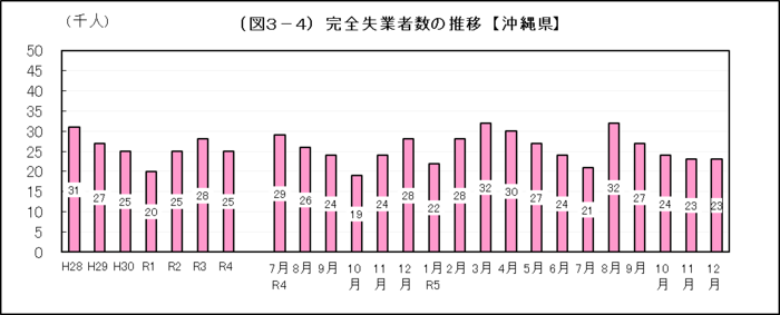 グラフ：（図3-4）完全失業者数の推移【沖縄県】