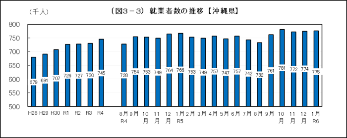 グラフ：（図3-3）就業者数の推移【沖縄県】