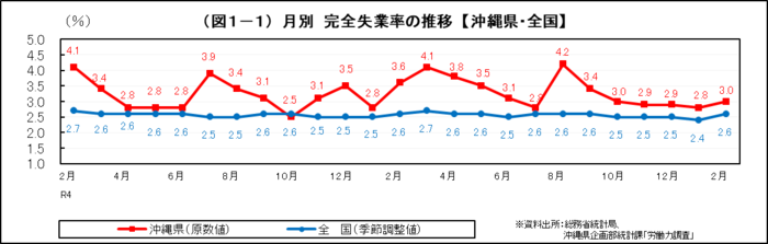 グラフ：（図1-1）月別　完全失業率の推移【沖縄県・全国】