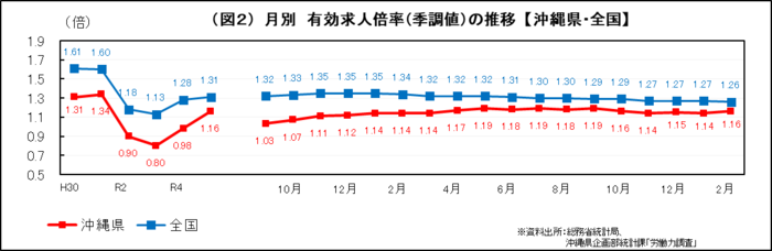 グラフ：（図2）月別　有効求人倍率(季調値)の推移【沖縄県・全国】