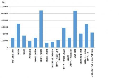 棒グラフ：産業別就業者数