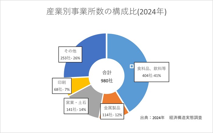 グラフ：産業別事業所数の構成比