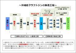 イラスト：沖縄産クラフトジンの製造工程