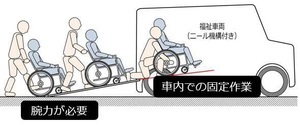 イラスト：腕力が必要　社内での固定作業