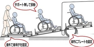 イラスト：サポート無しで移動　車外で車いすを固定　車内にプレートを固定