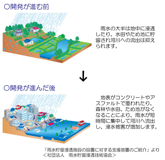 イラスト：雨水対策