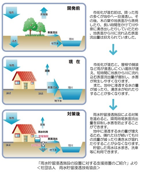 イラスト：総合雨水対策1