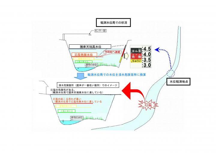 イラスト：観測水位局での状況