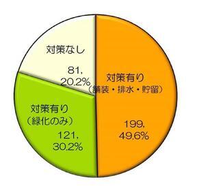 グラフ：総合雨水対策工種