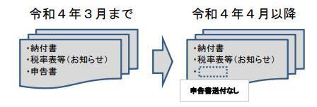 イラスト：令和4年4月以降に送付する申告書等の事前送付物についての変更点