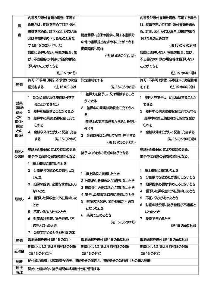 納税の猶予一覧表2