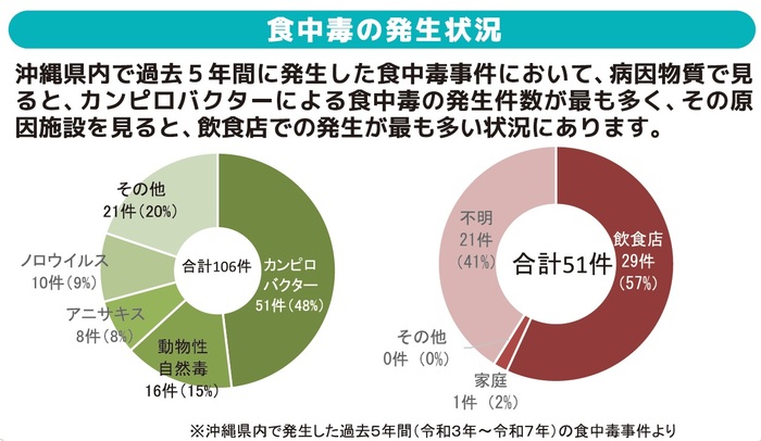 イラスト：沖縄県における過去3年間の食中毒発生状況