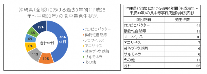 イラスト：沖縄県における過去3年間の食中毒発生状況