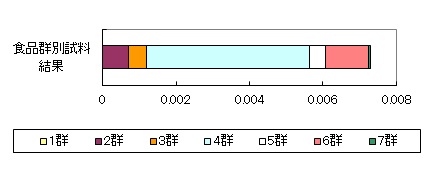 グラフ:BHT一日摂取量内訳