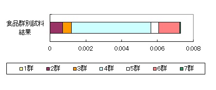 グラフ：BHT一日摂取量内訳