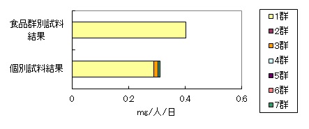 グラフ:グリチルリチン酸一日摂取量内訳