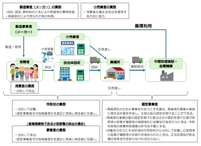 イラスト：小型家電リサイクル法の図解