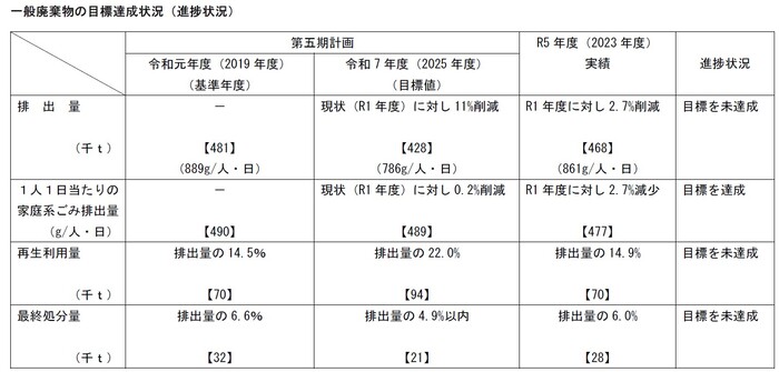 一般廃棄物の目標達成状況(進捗状況)