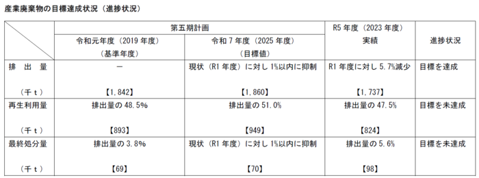 産業廃棄物の目標達成状況(進捗状況)