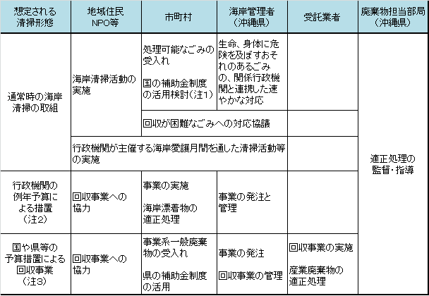 イラスト：回収体制の表