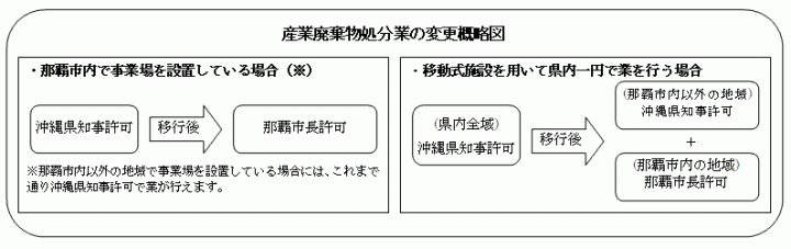 イラスト：産業廃棄物処分業の変更概略図