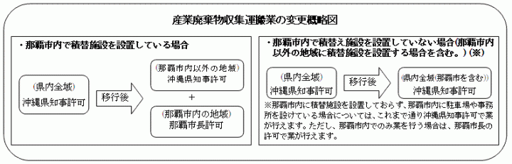 イラスト：産業廃棄物収集運搬業の変更概略図